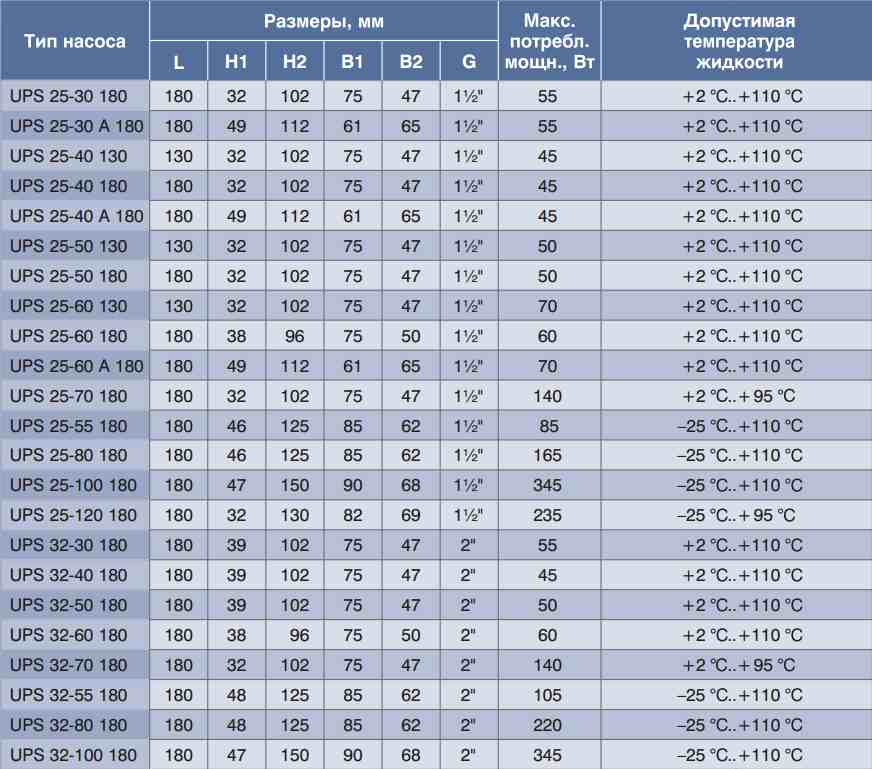 Grundfos UPS характеристики