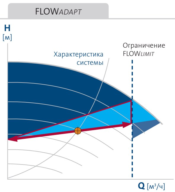 насос Magna3 65/80 F - функция FLOWAdapt Grundfos Magna3 65/80 F купить по низкой цене в Ростове-на-Дону